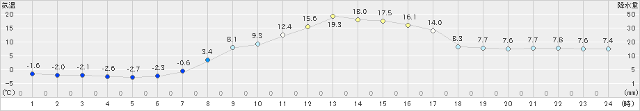 普代(>2023年03月16日)のアメダスグラフ