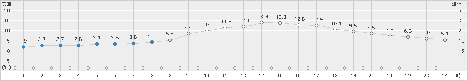 紫波(>2023年03月16日)のアメダスグラフ