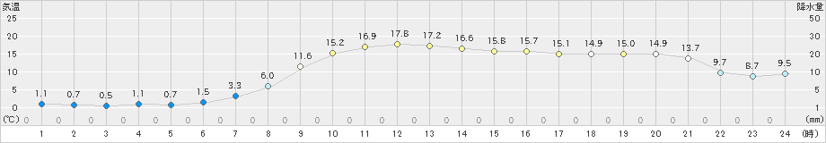 釜石(>2023年03月16日)のアメダスグラフ