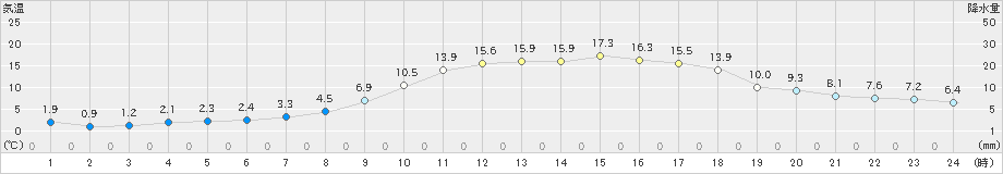 江刺(>2023年03月16日)のアメダスグラフ