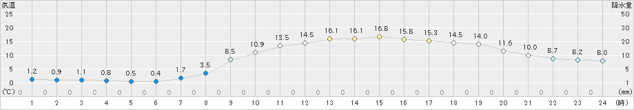 一関(>2023年03月16日)のアメダスグラフ