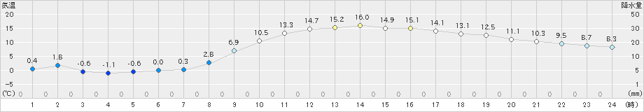 米山(>2023年03月16日)のアメダスグラフ