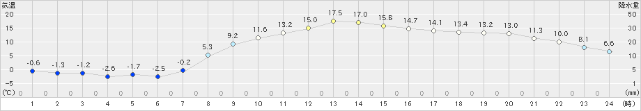 新川(>2023年03月16日)のアメダスグラフ