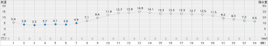 塩釜(>2023年03月16日)のアメダスグラフ