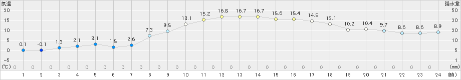 蔵王(>2023年03月16日)のアメダスグラフ