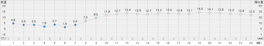 亘理(>2023年03月16日)のアメダスグラフ