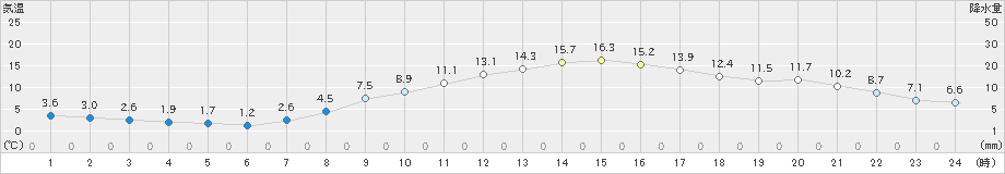 若松(>2023年03月16日)のアメダスグラフ