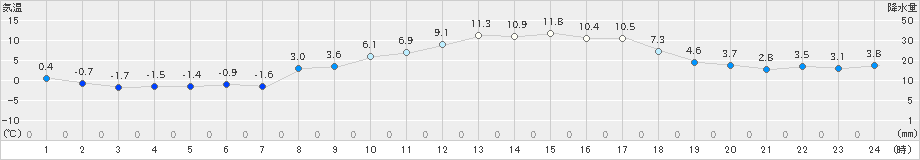 南郷(>2023年03月16日)のアメダスグラフ