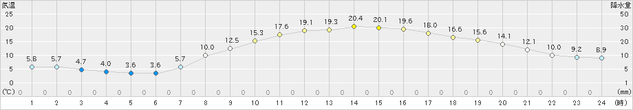 龍ケ崎(>2023年03月16日)のアメダスグラフ