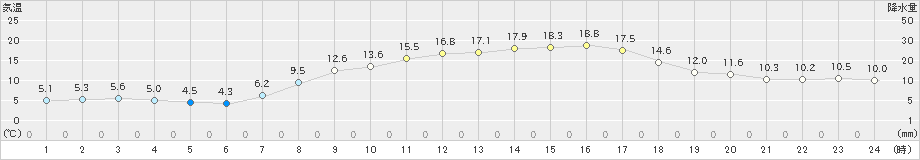 鹿沼(>2023年03月16日)のアメダスグラフ