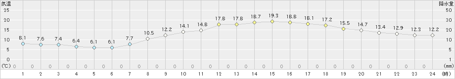 宇都宮(>2023年03月16日)のアメダスグラフ