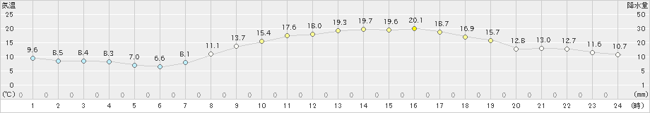 桐生(>2023年03月16日)のアメダスグラフ