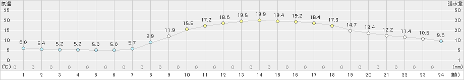 秩父(>2023年03月16日)のアメダスグラフ