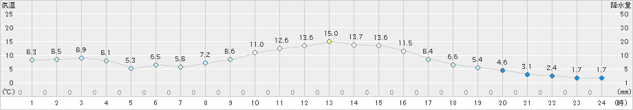 信濃町(>2023年03月16日)のアメダスグラフ