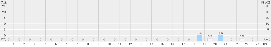 上高地(>2023年03月16日)のアメダスグラフ