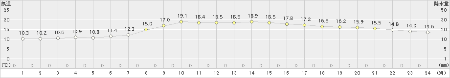 磐田(>2023年03月16日)のアメダスグラフ