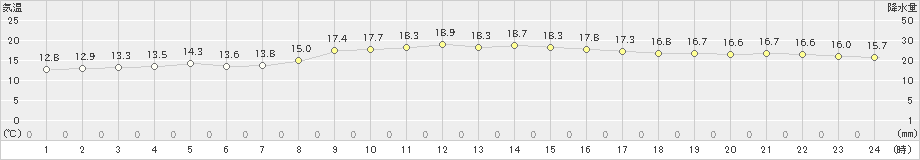 御前崎(>2023年03月16日)のアメダスグラフ