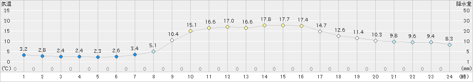 稲武(>2023年03月16日)のアメダスグラフ