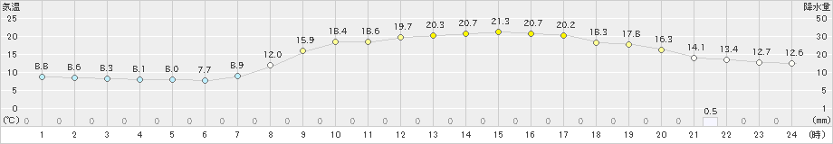 豊田(>2023年03月16日)のアメダスグラフ