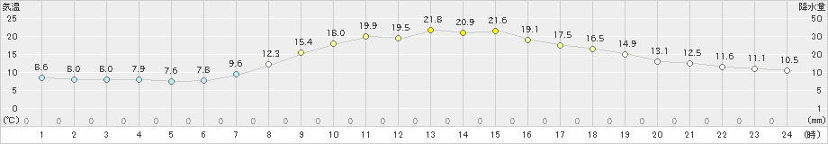 新城(>2023年03月16日)のアメダスグラフ