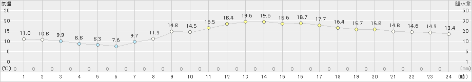 伊良湖(>2023年03月16日)のアメダスグラフ