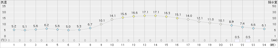 神岡(>2023年03月16日)のアメダスグラフ