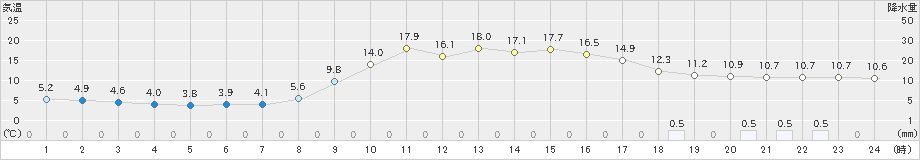 八幡(>2023年03月16日)のアメダスグラフ