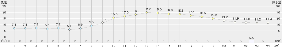 中津川(>2023年03月16日)のアメダスグラフ