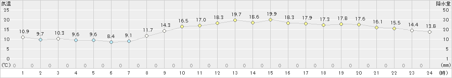 桑名(>2023年03月16日)のアメダスグラフ