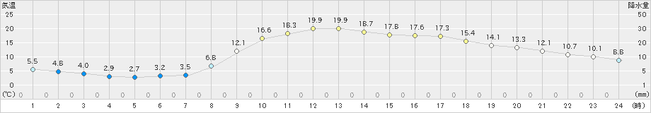 粥見(>2023年03月16日)のアメダスグラフ