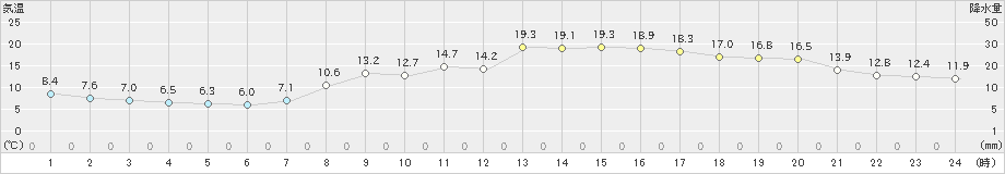 鳥羽(>2023年03月16日)のアメダスグラフ