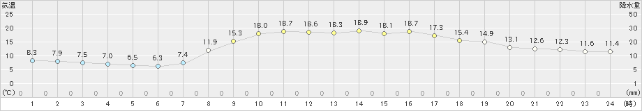 南伊勢(>2023年03月16日)のアメダスグラフ