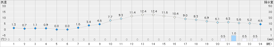 小出(>2023年03月16日)のアメダスグラフ