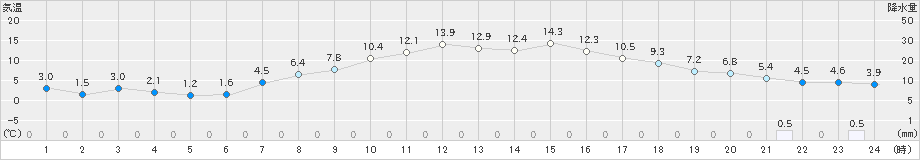 十日町(>2023年03月16日)のアメダスグラフ