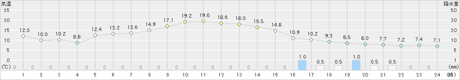 糸魚川(>2023年03月16日)のアメダスグラフ