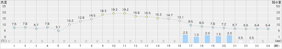 朝日(>2023年03月16日)のアメダスグラフ