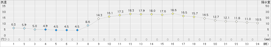 能勢(>2023年03月16日)のアメダスグラフ