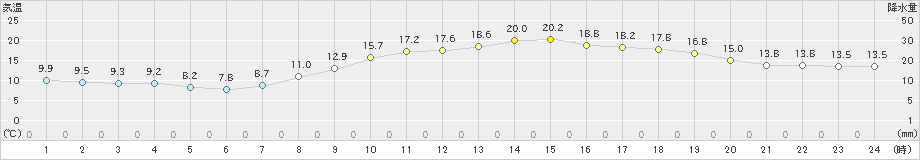 岡山(>2023年03月16日)のアメダスグラフ