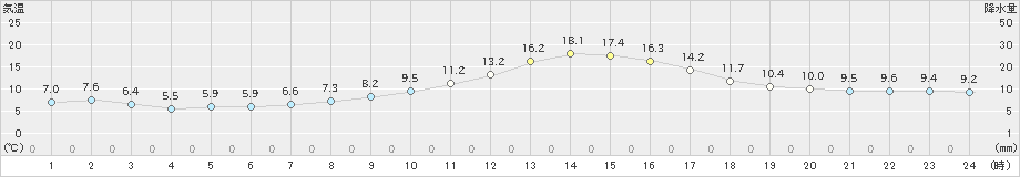 三次(>2023年03月16日)のアメダスグラフ