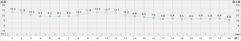 弥栄(>2023年03月16日)のアメダスグラフ