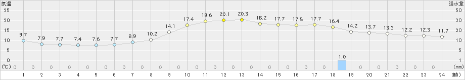 穴吹(>2023年03月16日)のアメダスグラフ