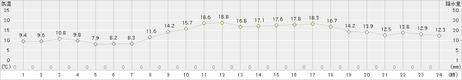 財田(>2023年03月16日)のアメダスグラフ