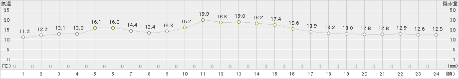 飯塚(>2023年03月16日)のアメダスグラフ