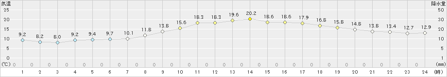 杵築(>2023年03月16日)のアメダスグラフ