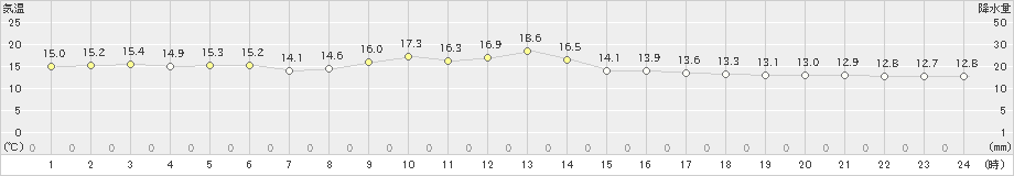 平戸(>2023年03月16日)のアメダスグラフ