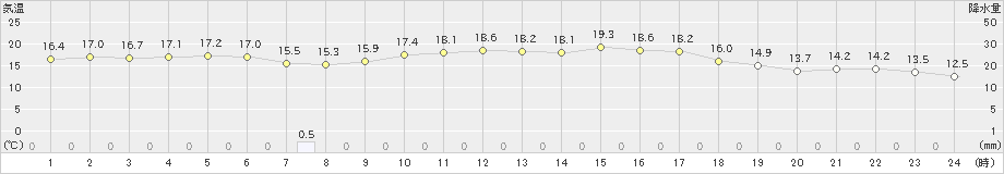 西海(>2023年03月16日)のアメダスグラフ