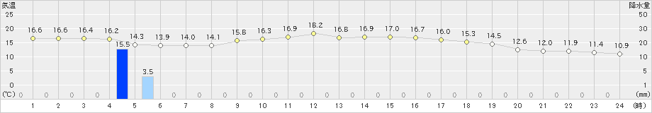 福江(>2023年03月16日)のアメダスグラフ