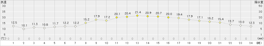 益城(>2023年03月16日)のアメダスグラフ