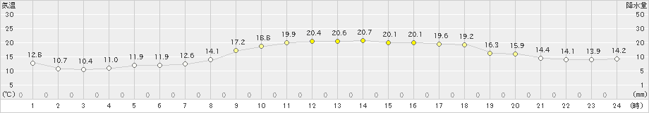 古江(>2023年03月16日)のアメダスグラフ