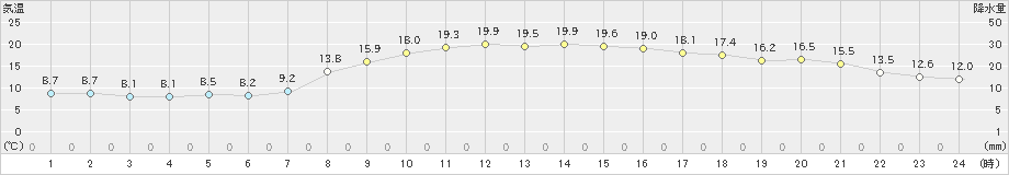 輝北(>2023年03月16日)のアメダスグラフ